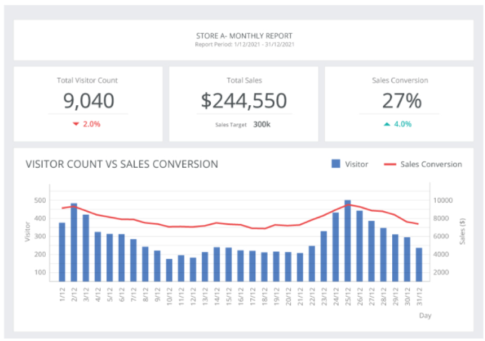 FootfallCam Reseller Kiosk - Comparing Sales data with footfall data