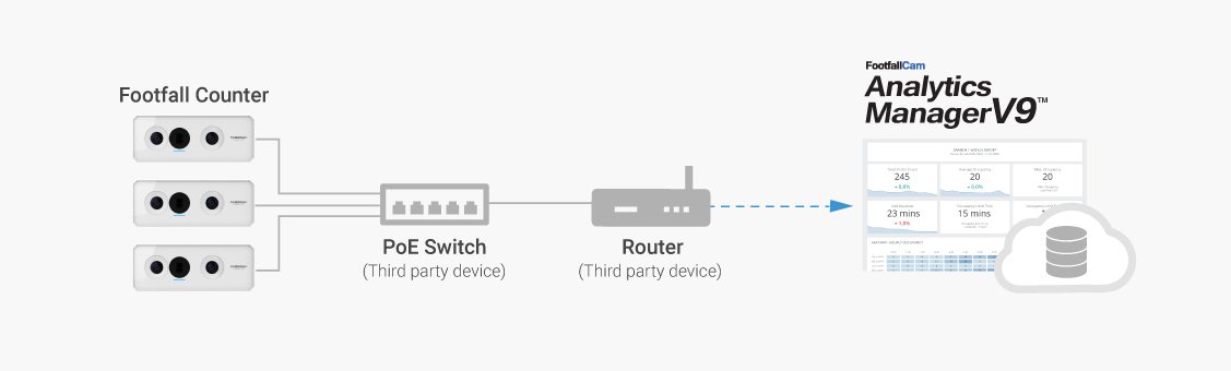 FootfallCam Store Traffic - How It Works